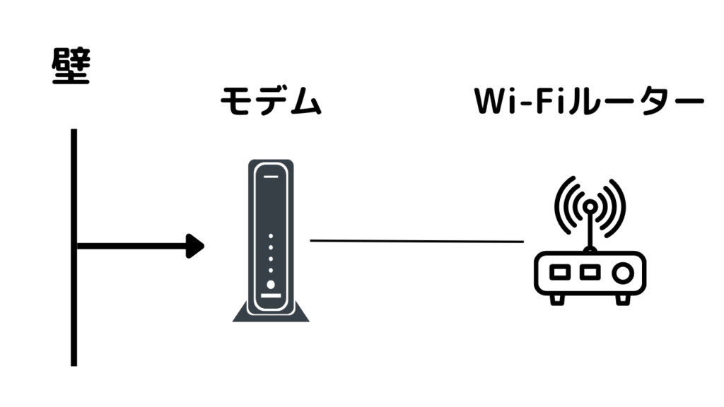壁からモデムに繋ぎ、Wi-Fiルーター