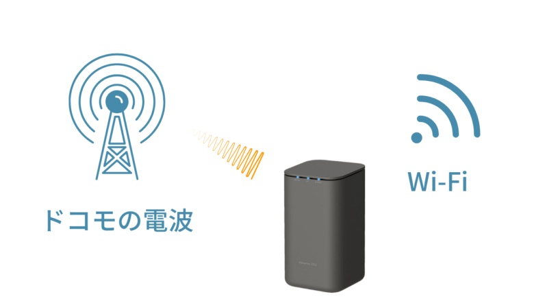 ドコモの電波をホームルーターが受信して、Wi-Fiの電波を飛ばしている。